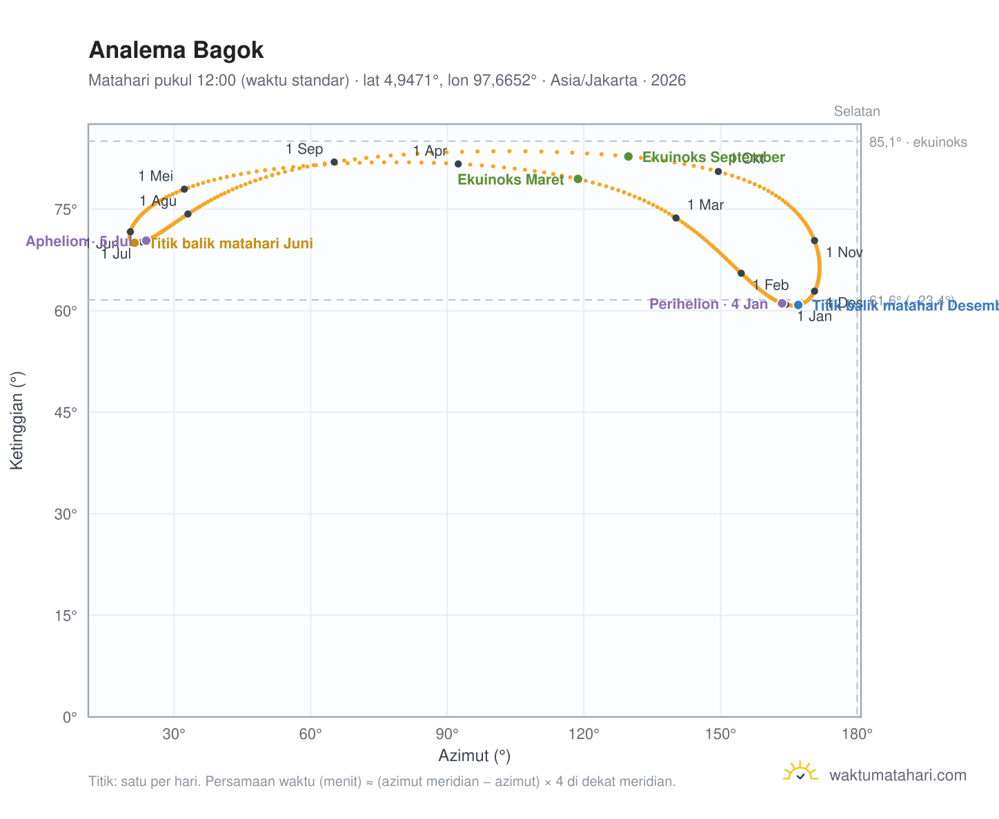 Grafik analema Bagok: Matahari pukul 12:00 (waktu standar) sepanjang tahun