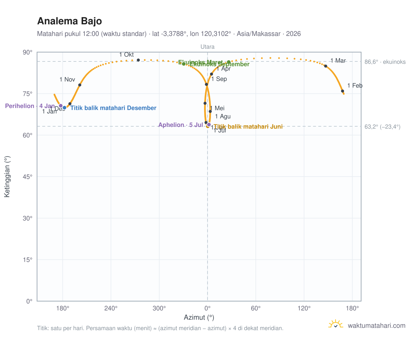 Grafik analema Bajo: Matahari pukul 12:00 (waktu standar) sepanjang tahun