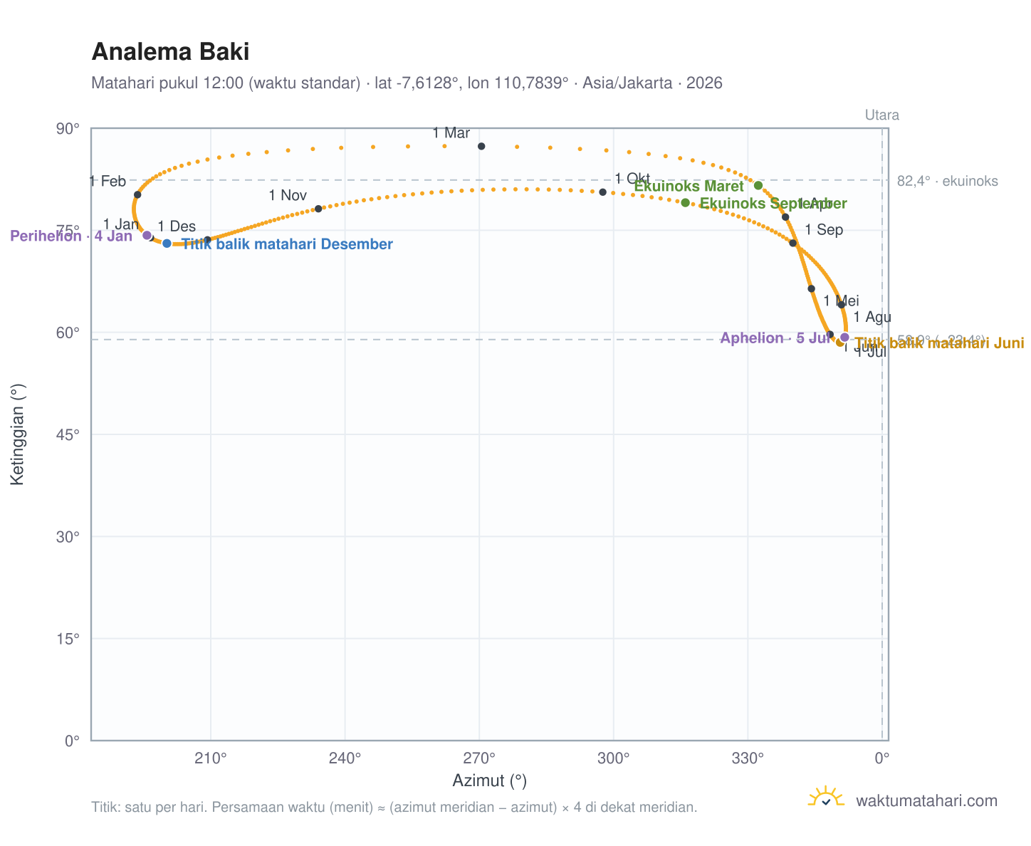 Grafik analema Baki: Matahari pukul 12:00 (waktu standar) sepanjang tahun