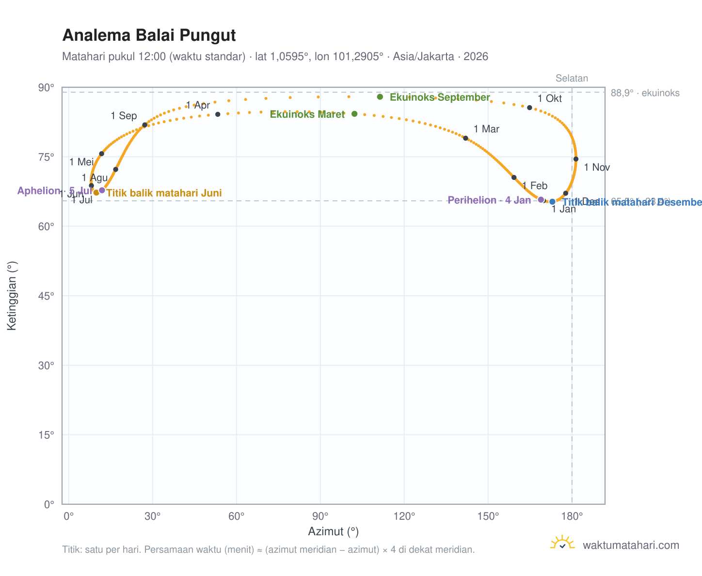 Grafik analema Balai Pungut: Matahari pukul 12:00 (waktu standar) sepanjang tahun