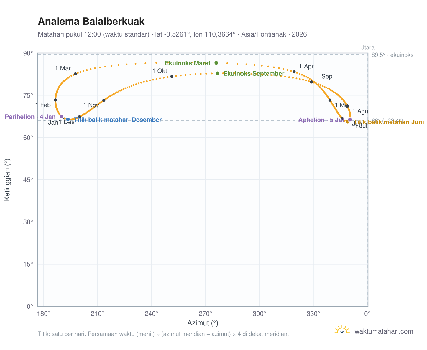 Grafik analema Balaiberkuak: Matahari pukul 12:00 (waktu standar) sepanjang tahun