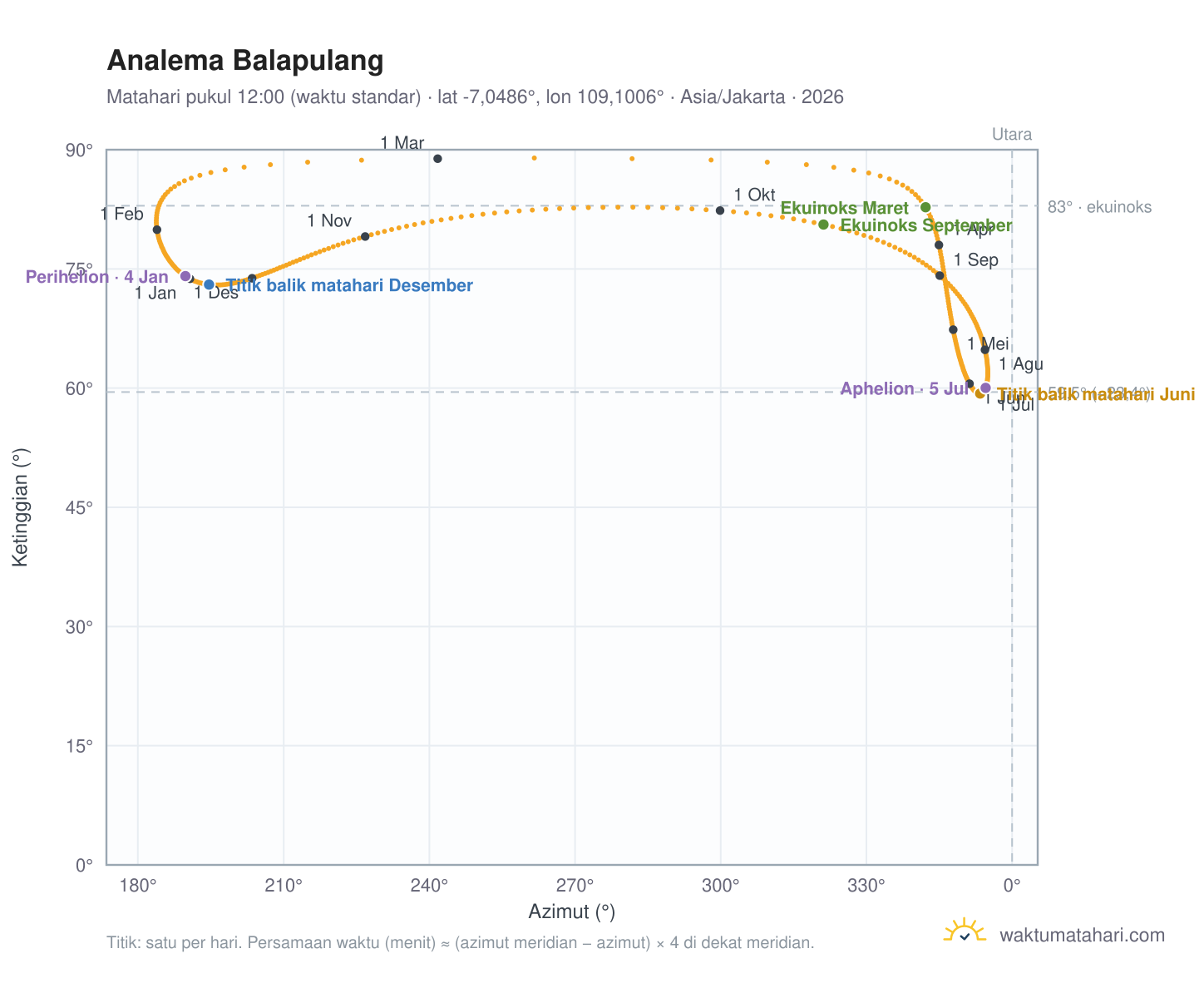 Grafik analema Balapulang: Matahari pukul 12:00 (waktu standar) sepanjang tahun