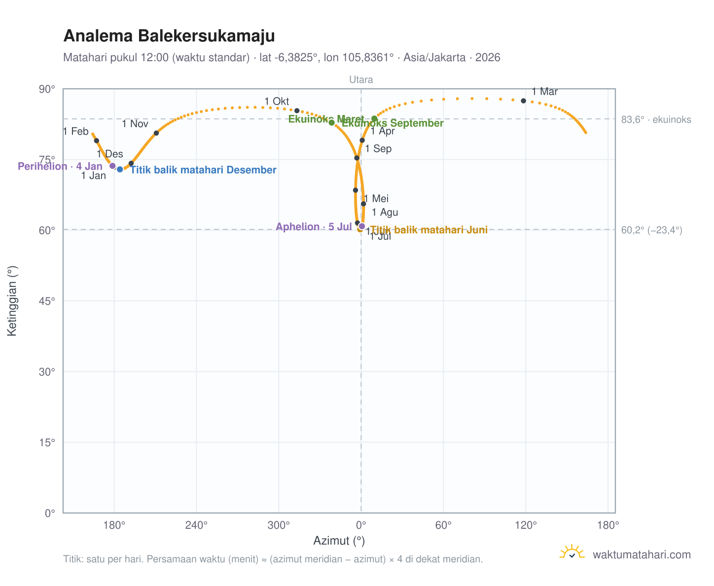 Grafik analema Balekersukamaju: Matahari pukul 12:00 (waktu standar) sepanjang tahun
