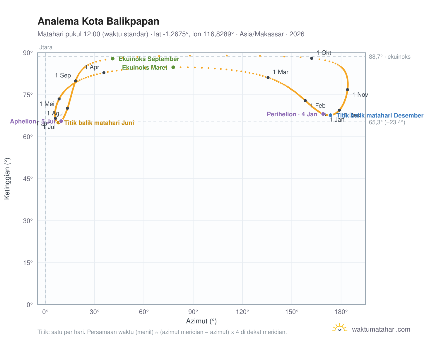 Grafik analema Kota Balikpapan: Matahari pukul 12:00 (waktu standar) sepanjang tahun