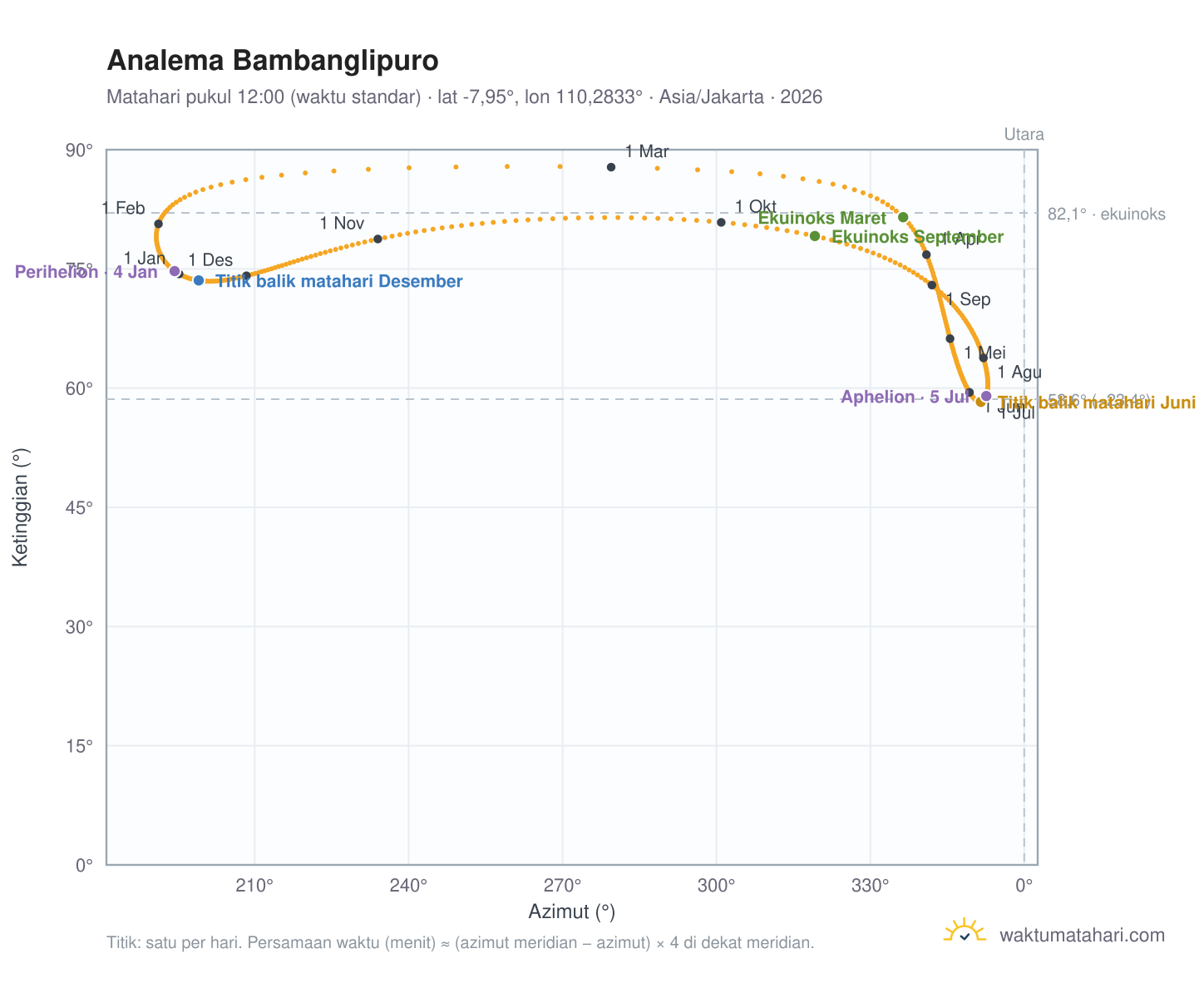 Grafik analema Bambanglipuro: Matahari pukul 12:00 (waktu standar) sepanjang tahun