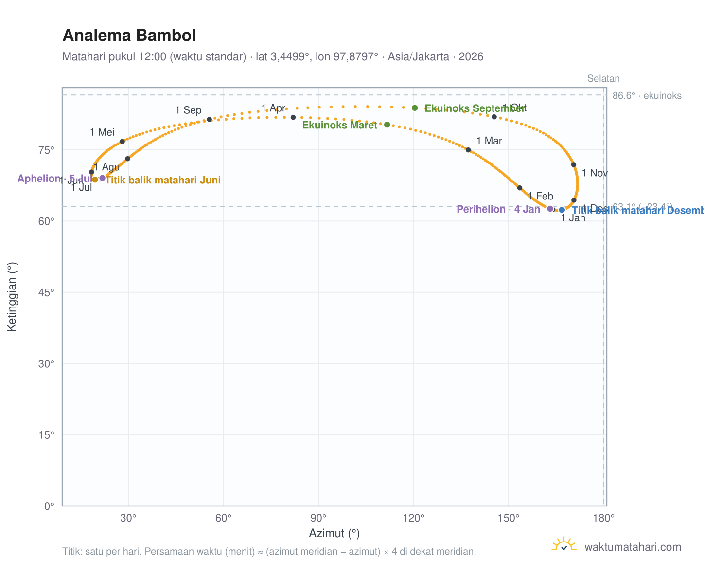 Grafik analema Bambol: Matahari pukul 12:00 (waktu standar) sepanjang tahun