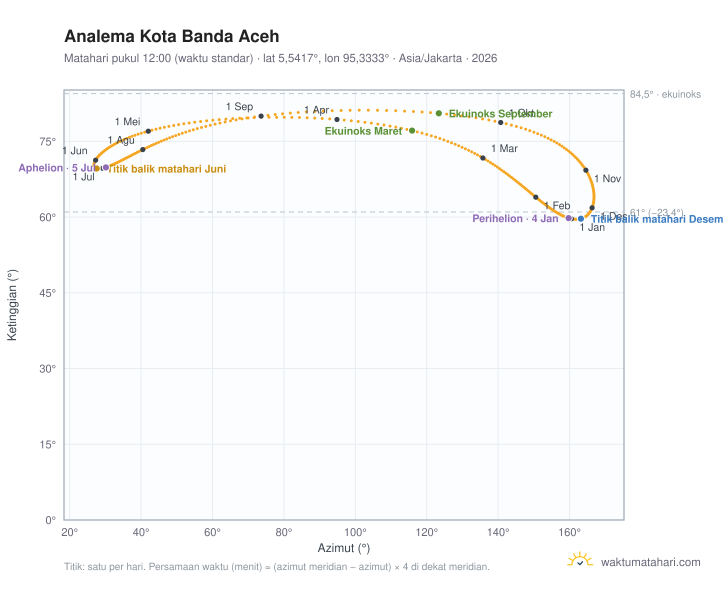 Grafik analema Kota Banda Aceh: Matahari pukul 12:00 (waktu standar) sepanjang tahun