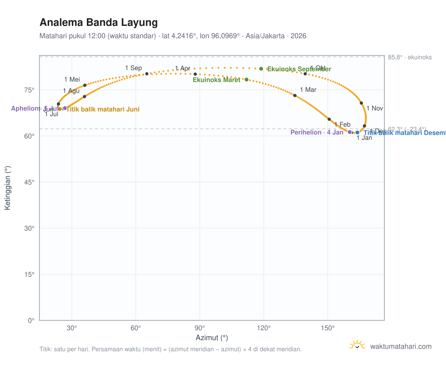 Grafik analema Banda Layung: Matahari pukul 12:00 (waktu standar) sepanjang tahun