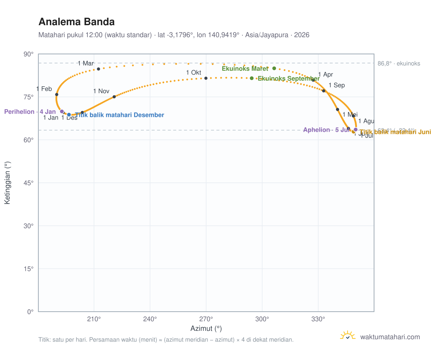 Grafik analema Banda: Matahari pukul 12:00 (waktu standar) sepanjang tahun