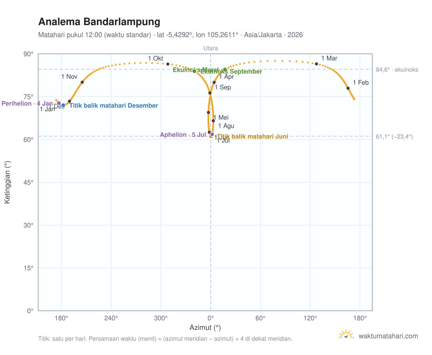 Grafik analema Bandarlampung: Matahari pukul 12:00 (waktu standar) sepanjang tahun
