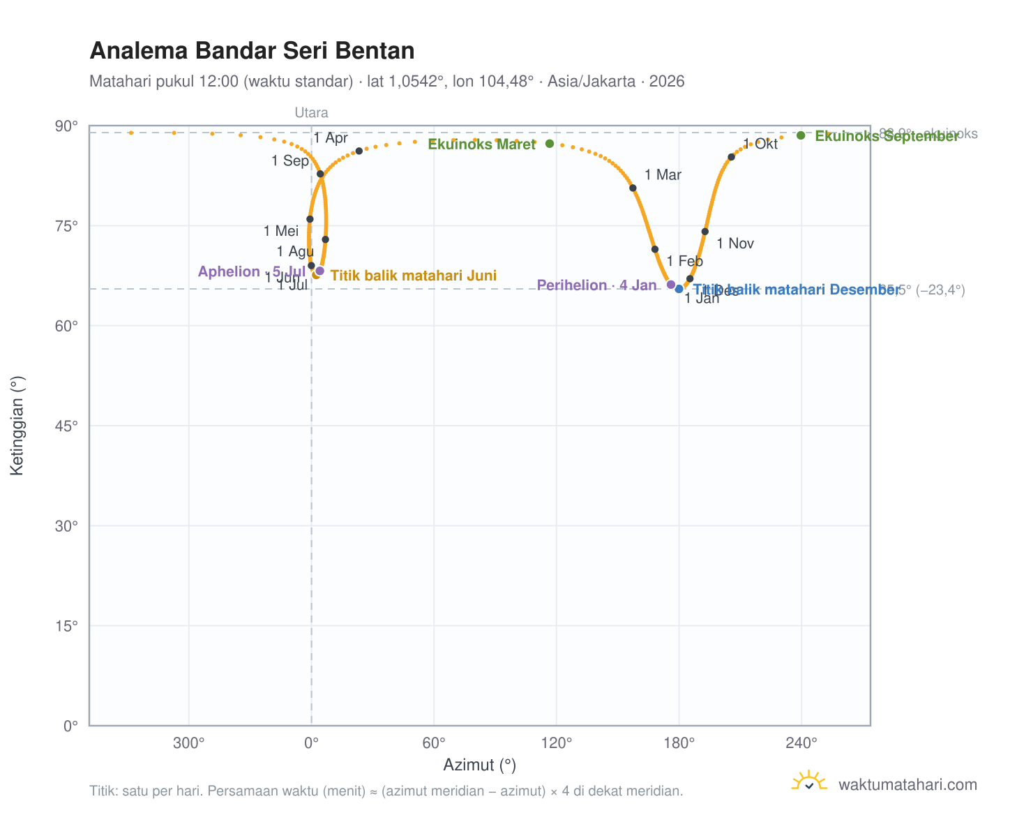Grafik analema Bandar Seri Bentan: Matahari pukul 12:00 (waktu standar) sepanjang tahun