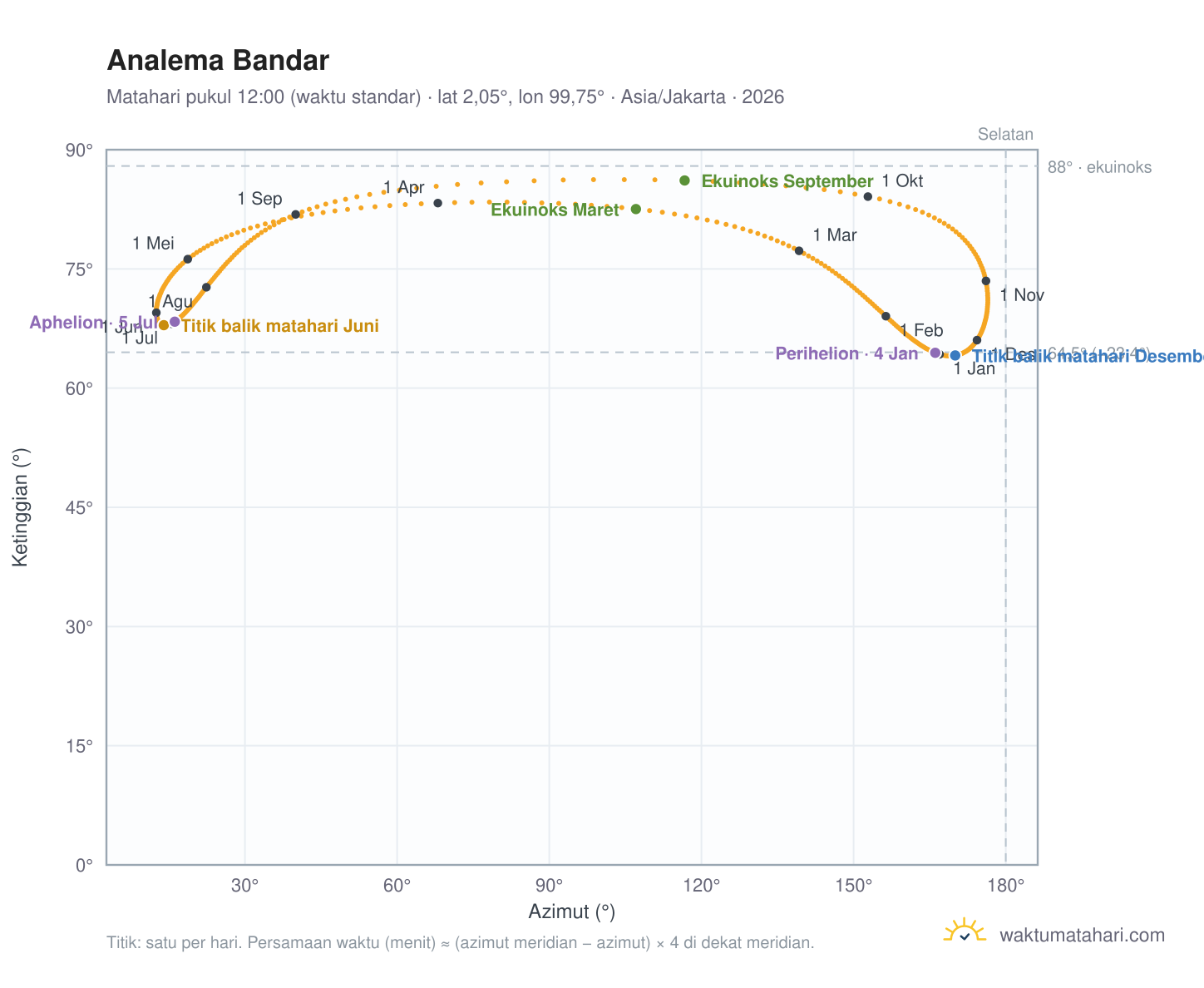 Grafik analema Bandar: Matahari pukul 12:00 (waktu standar) sepanjang tahun