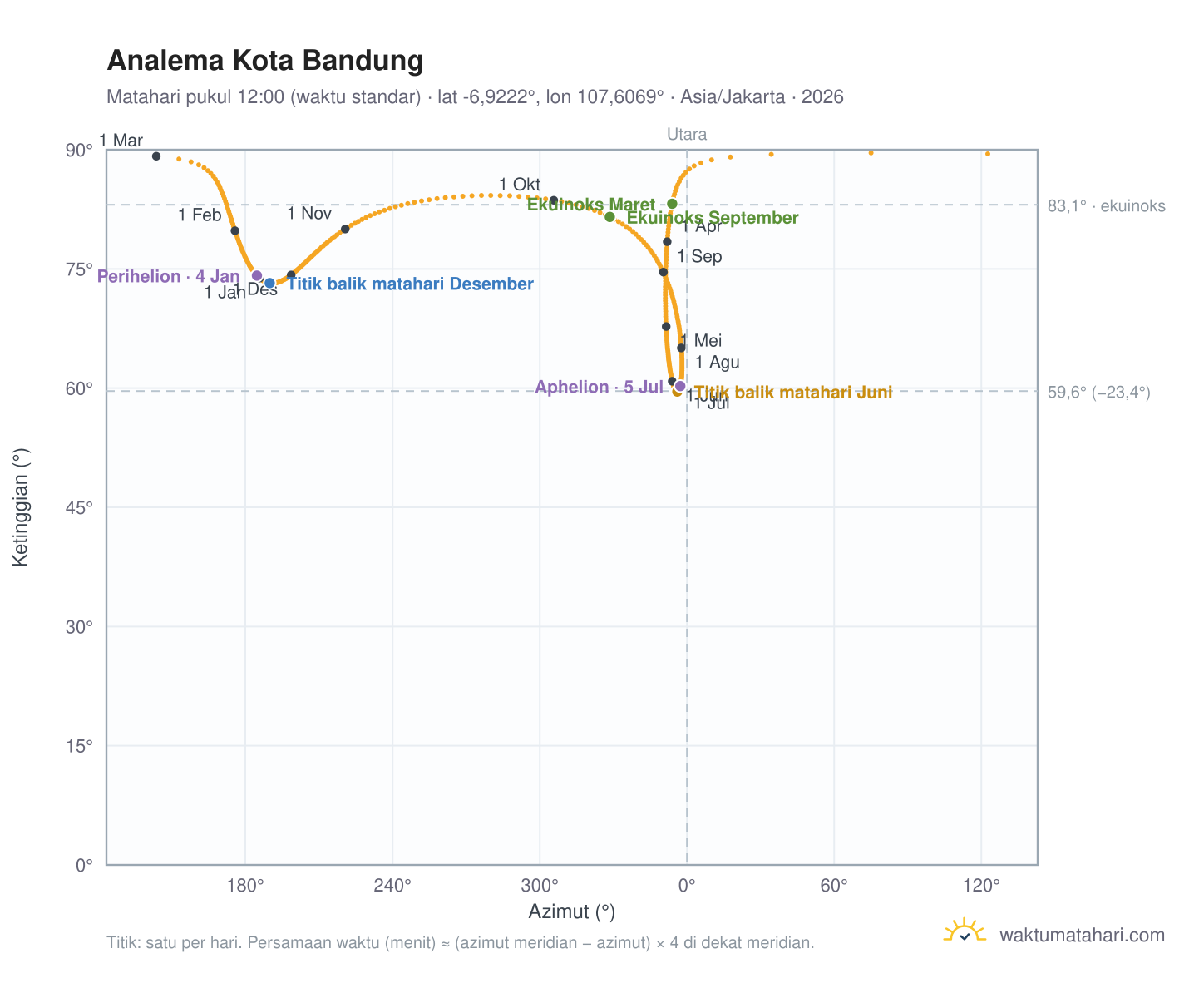 Grafik analema Kota Bandung: Matahari pukul 12:00 (waktu standar) sepanjang tahun