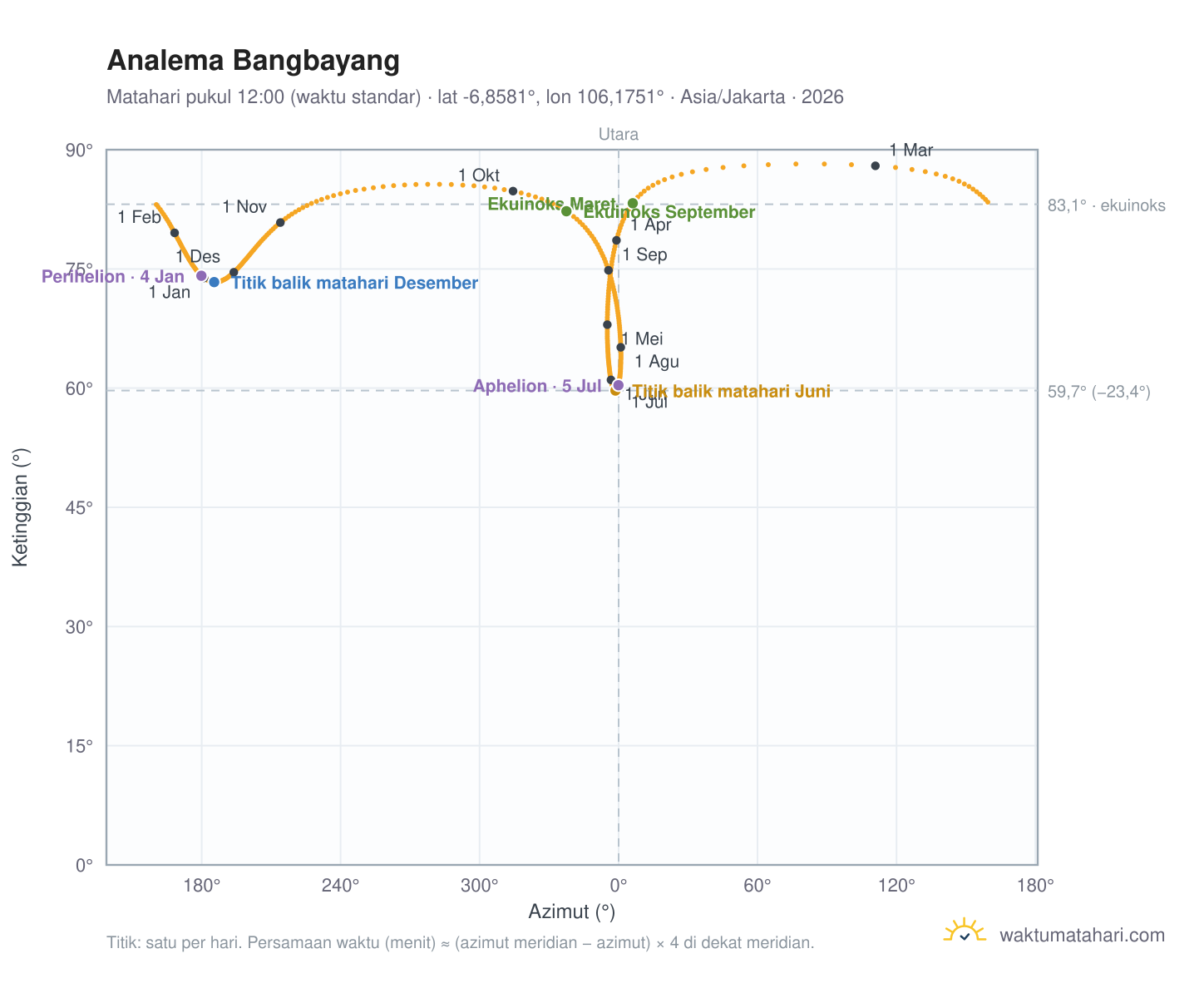 Grafik analema Bangbayang: Matahari pukul 12:00 (waktu standar) sepanjang tahun