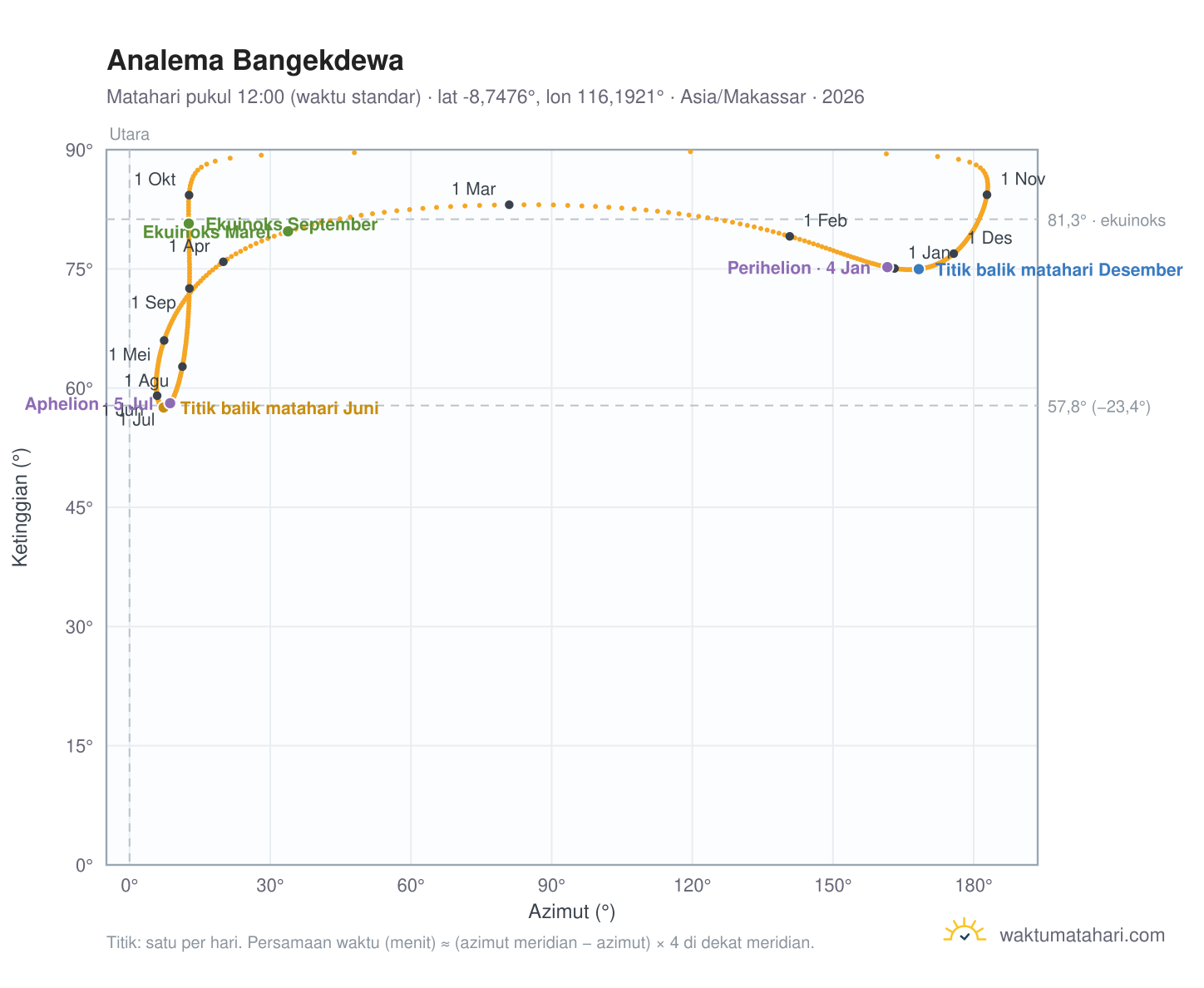 Grafik analema Bangekdewa: Matahari pukul 12:00 (waktu standar) sepanjang tahun