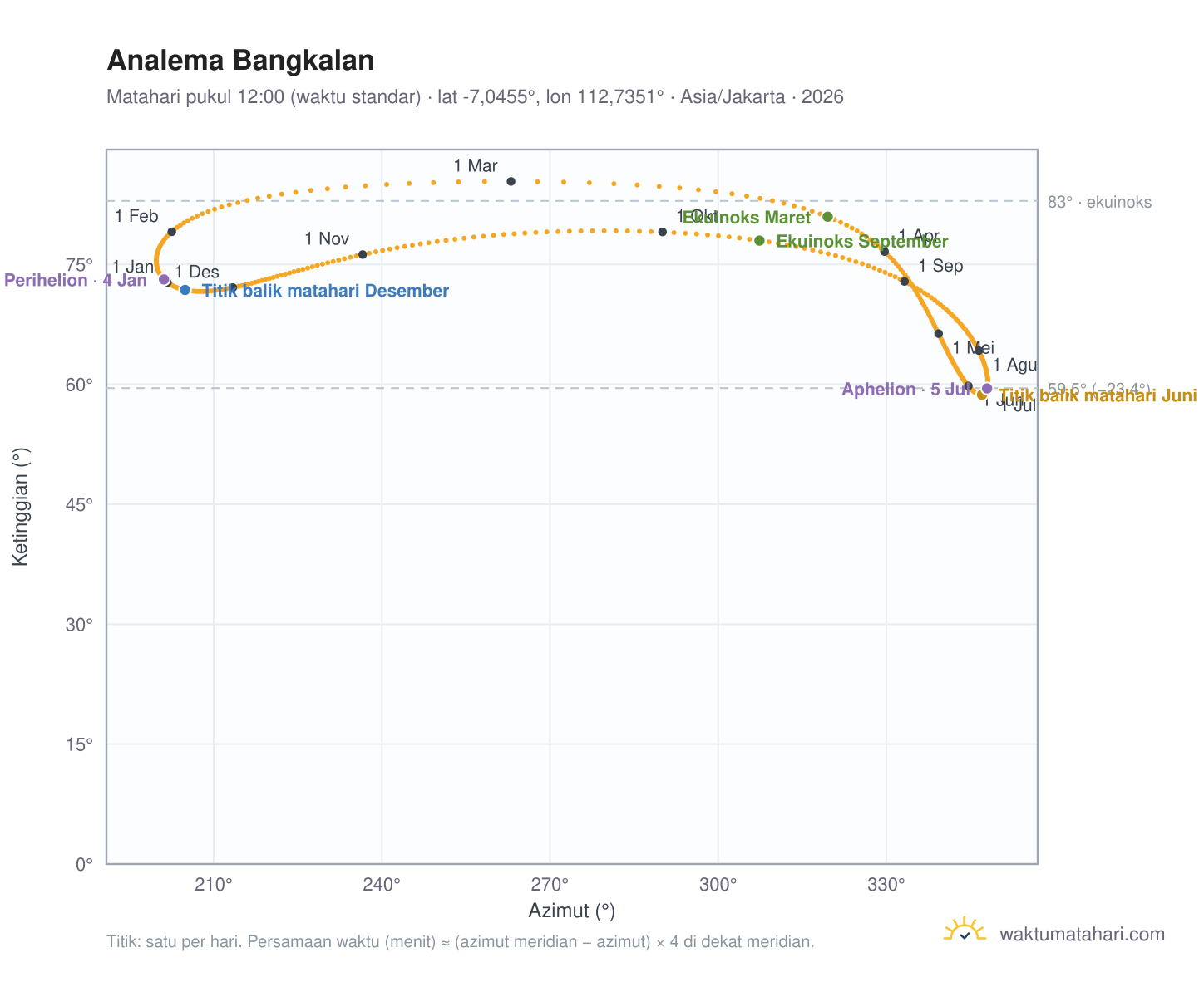 Grafik analema Bangkalan: Matahari pukul 12:00 (waktu standar) sepanjang tahun