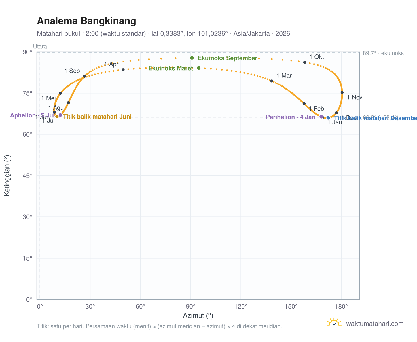 Grafik analema Bangkinang: Matahari pukul 12:00 (waktu standar) sepanjang tahun