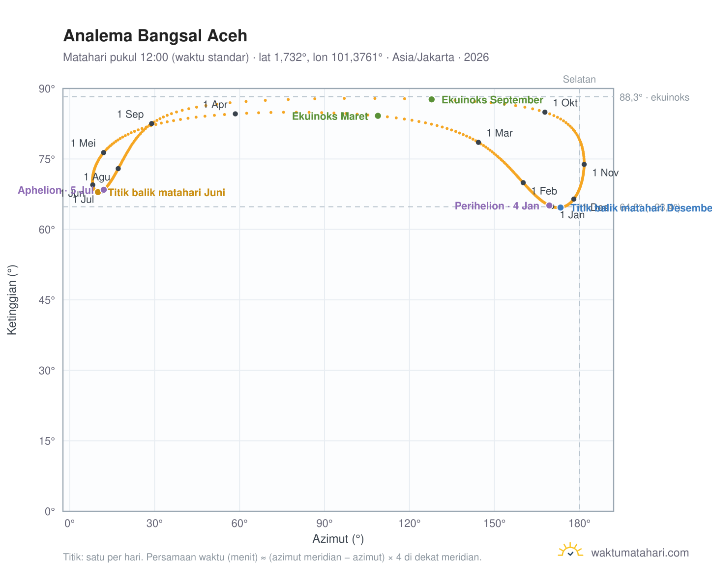 Grafik analema Bangsal Aceh: Matahari pukul 12:00 (waktu standar) sepanjang tahun