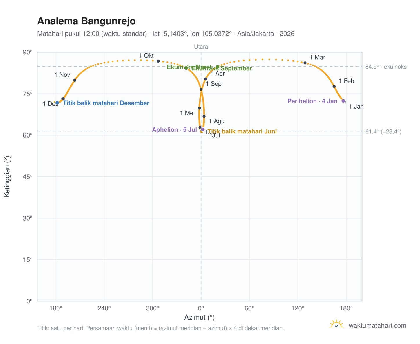 Grafik analema Bangunrejo: Matahari pukul 12:00 (waktu standar) sepanjang tahun