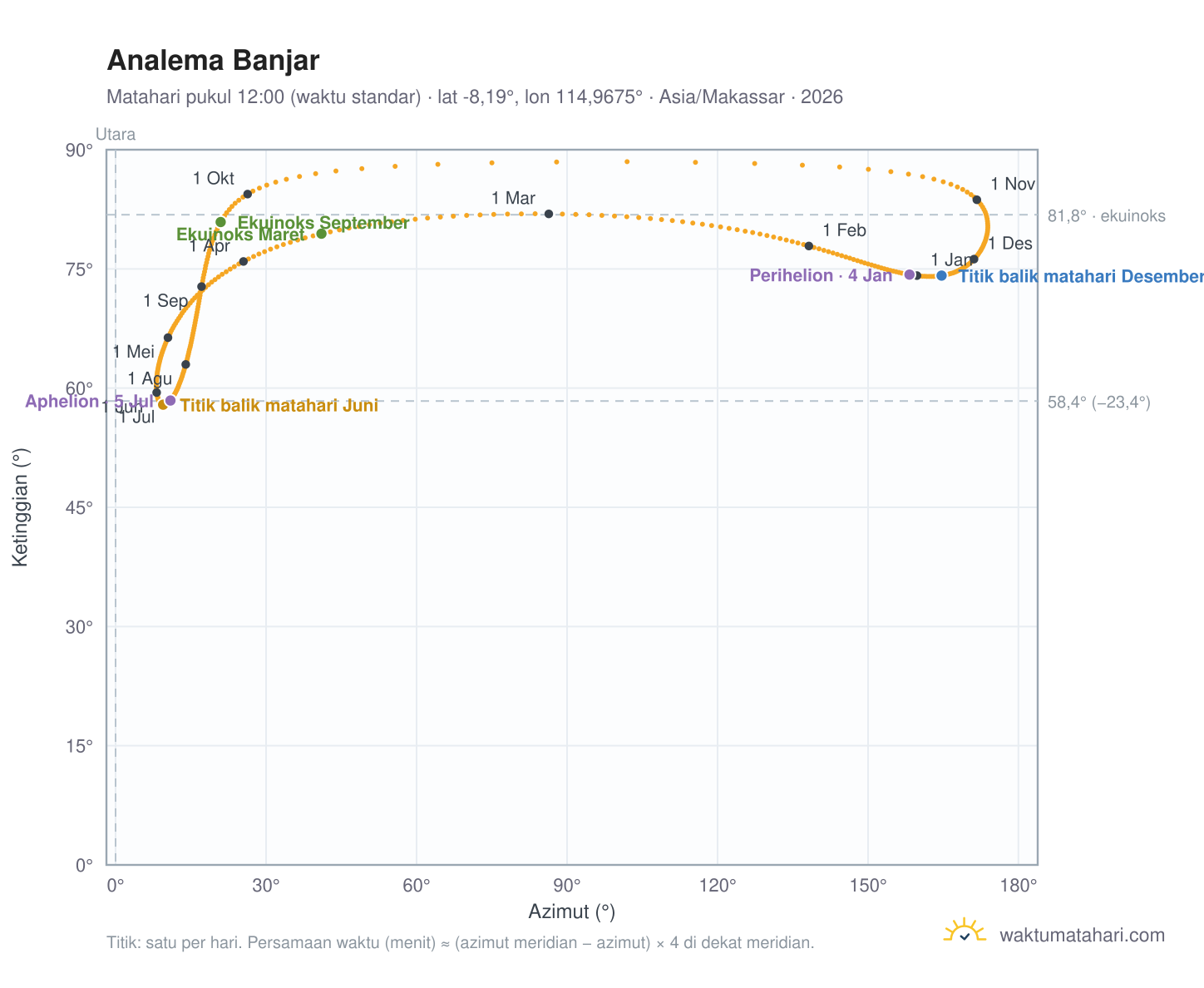 Grafik analema Banjar: Matahari pukul 12:00 (waktu standar) sepanjang tahun