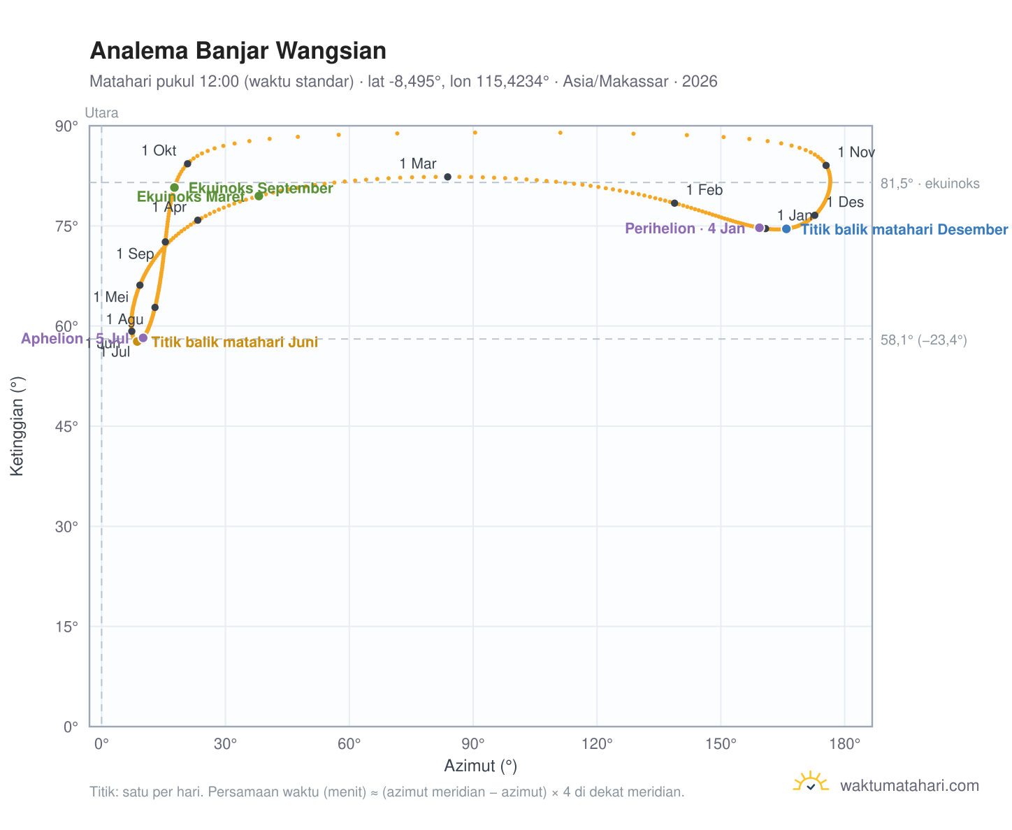 Grafik analema Banjar Wangsian: Matahari pukul 12:00 (waktu standar) sepanjang tahun