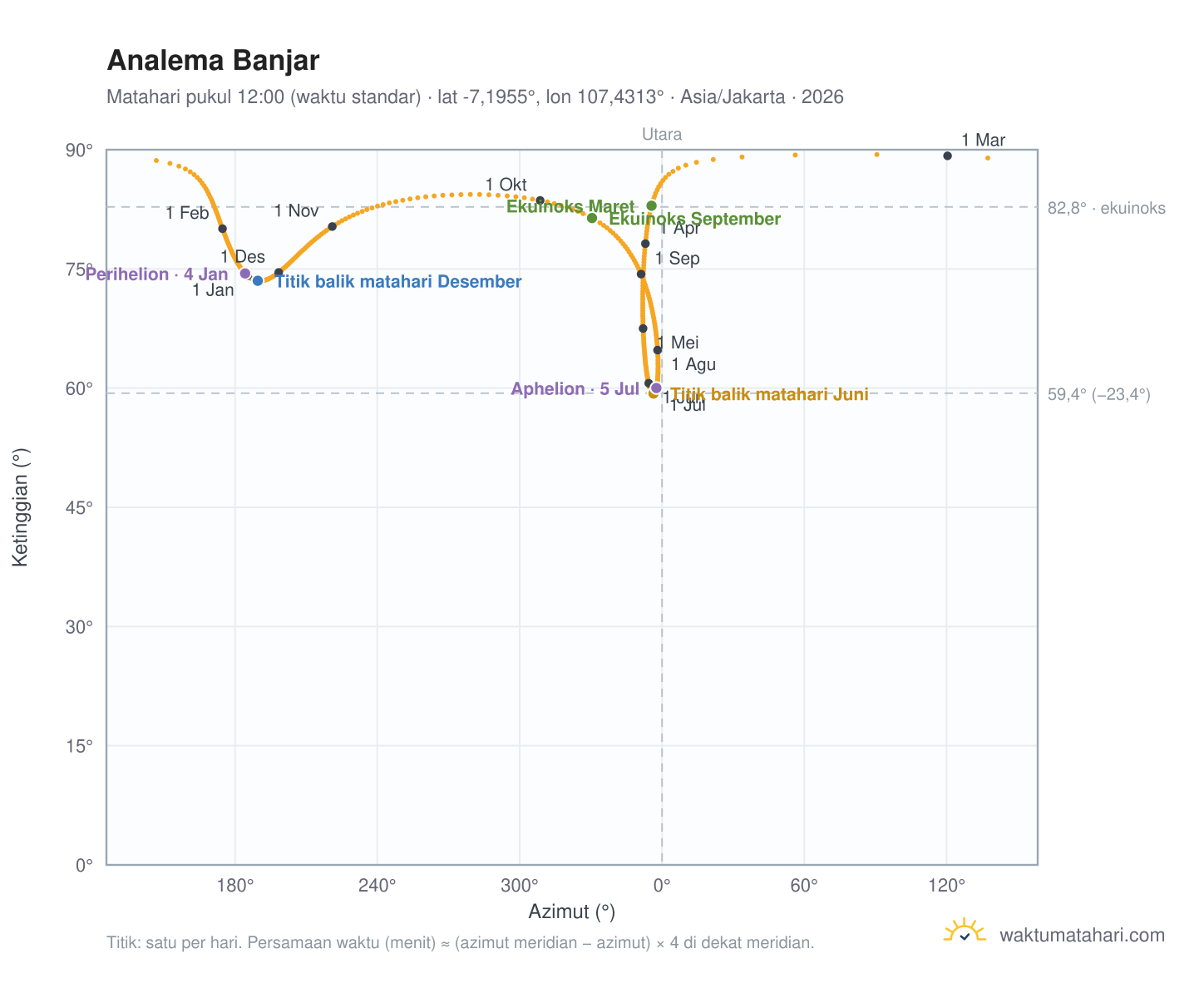 Grafik analema Banjar: Matahari pukul 12:00 (waktu standar) sepanjang tahun