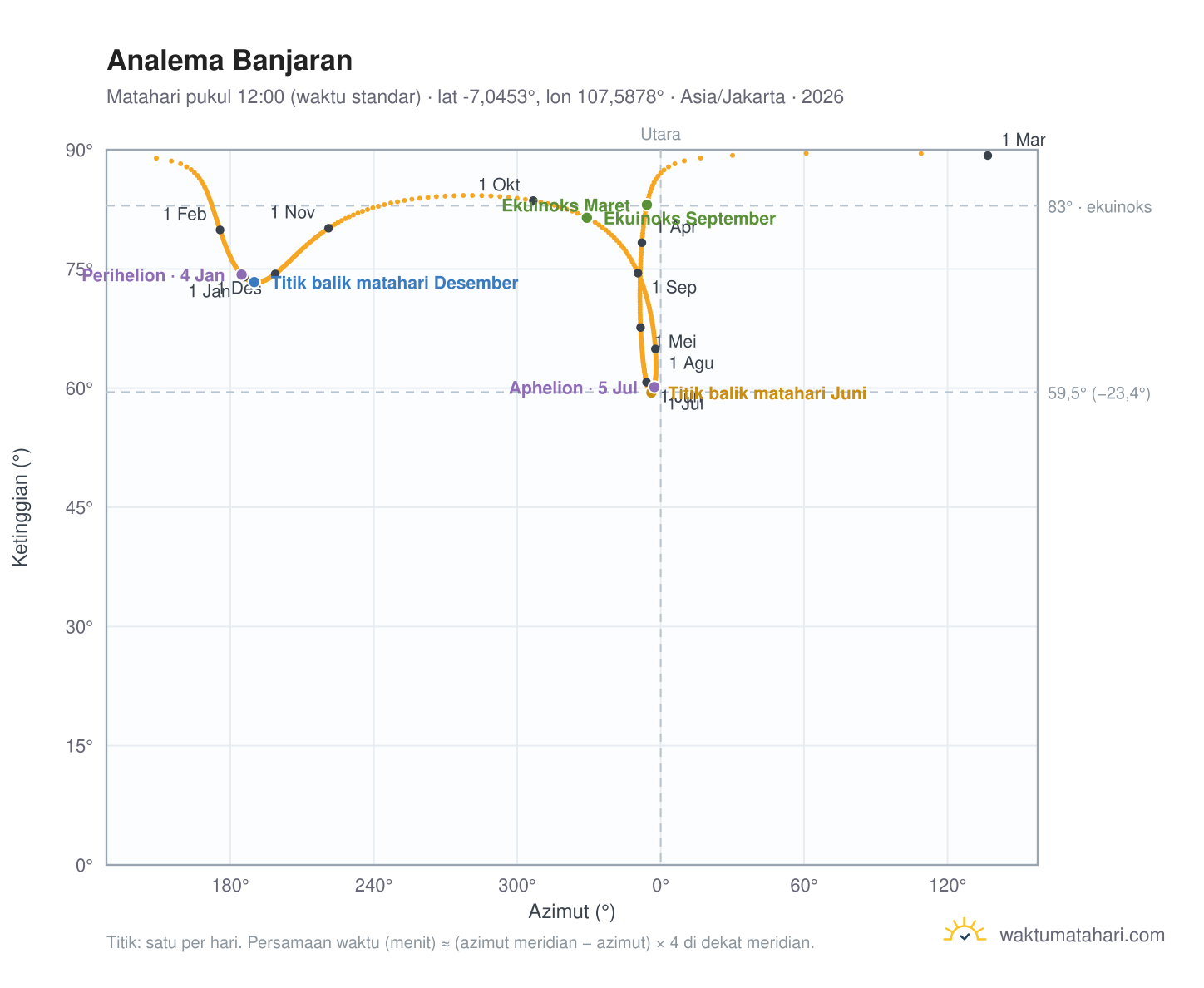 Grafik analema Banjaran: Matahari pukul 12:00 (waktu standar) sepanjang tahun