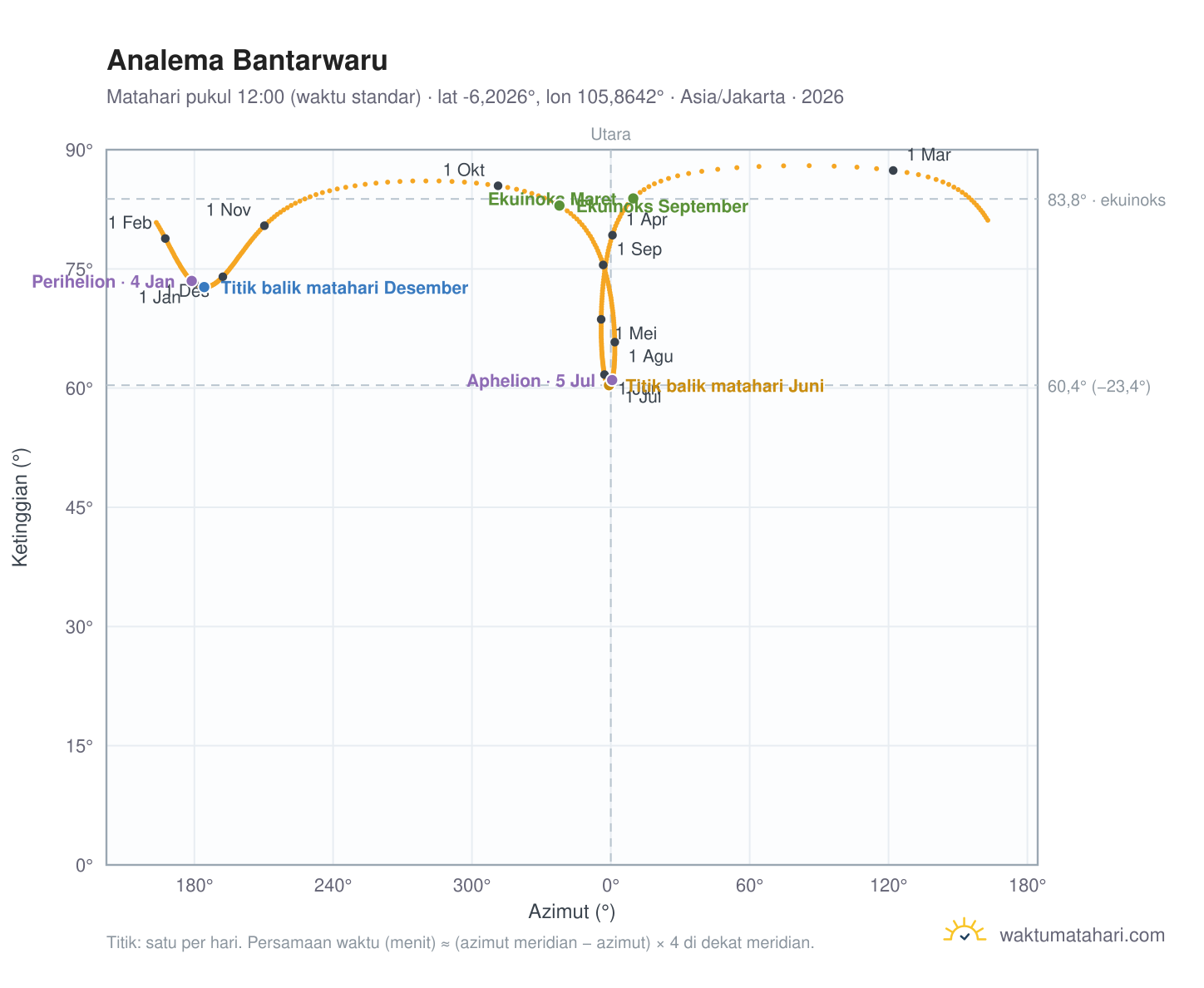 Grafik analema Bantarwaru: Matahari pukul 12:00 (waktu standar) sepanjang tahun