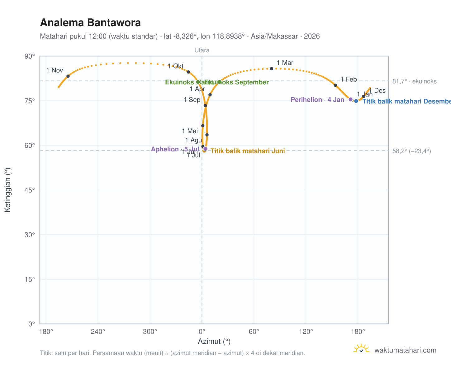 Grafik analema Bantawora: Matahari pukul 12:00 (waktu standar) sepanjang tahun
