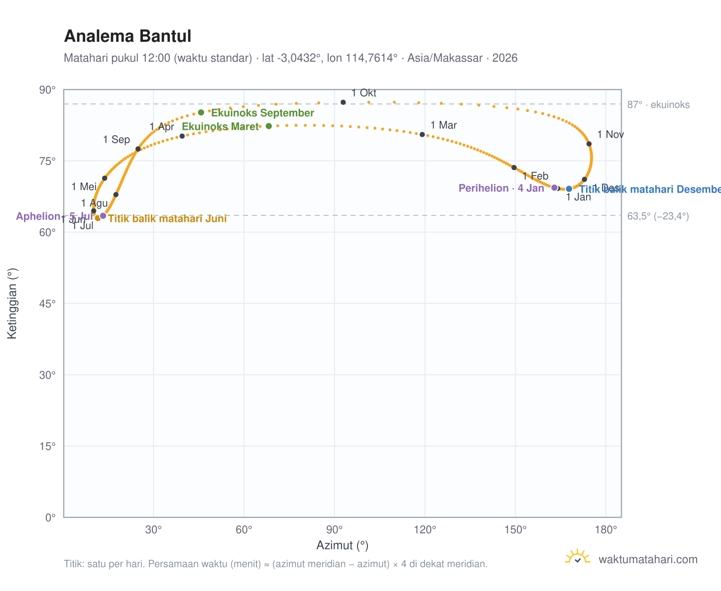 Grafik analema Bantul: Matahari pukul 12:00 (waktu standar) sepanjang tahun