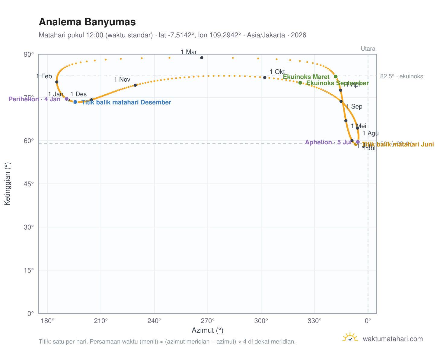 Grafik analema Banyumas: Matahari pukul 12:00 (waktu standar) sepanjang tahun