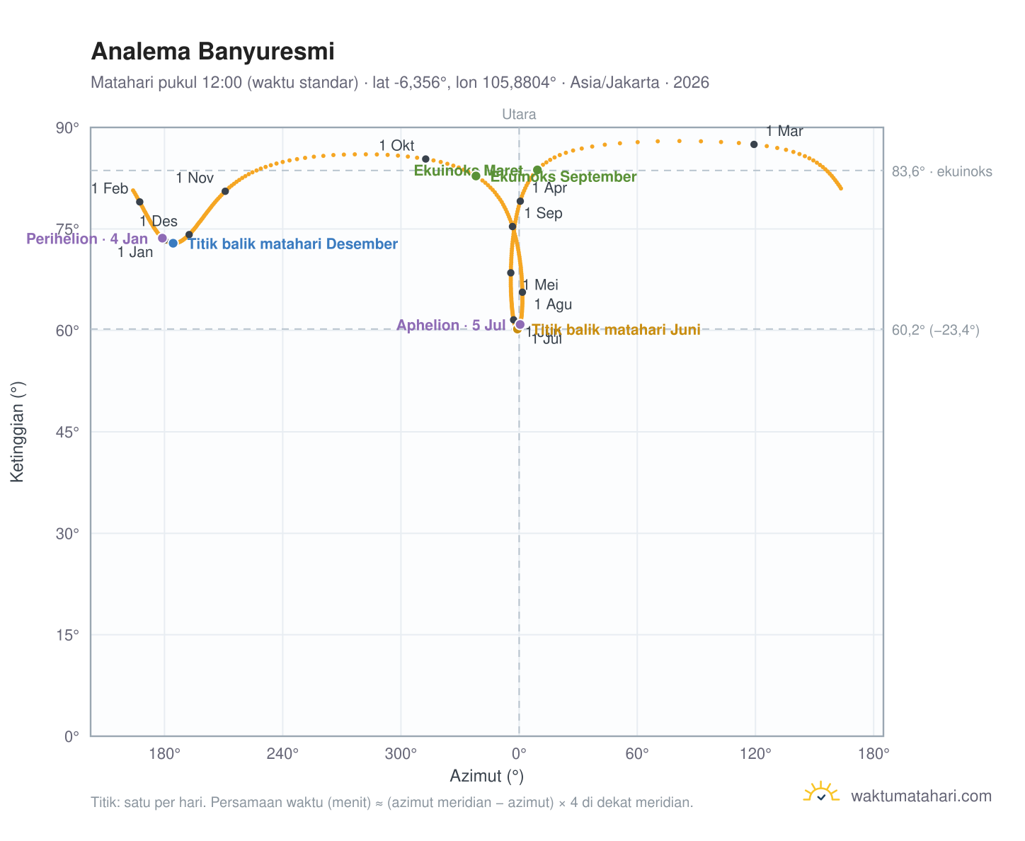 Grafik analema Banyuresmi: Matahari pukul 12:00 (waktu standar) sepanjang tahun