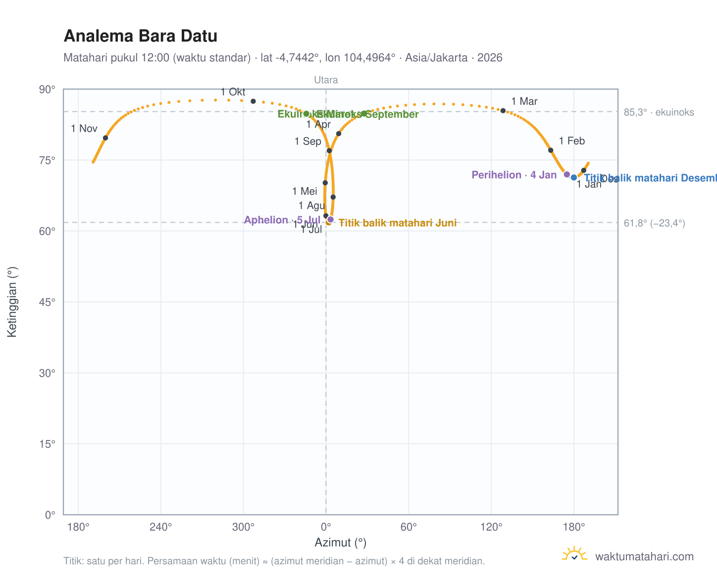 Grafik analema Bara Datu: Matahari pukul 12:00 (waktu standar) sepanjang tahun