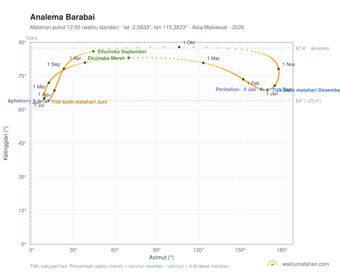 Grafik analema Barabai: Matahari pukul 12:00 (waktu standar) sepanjang tahun