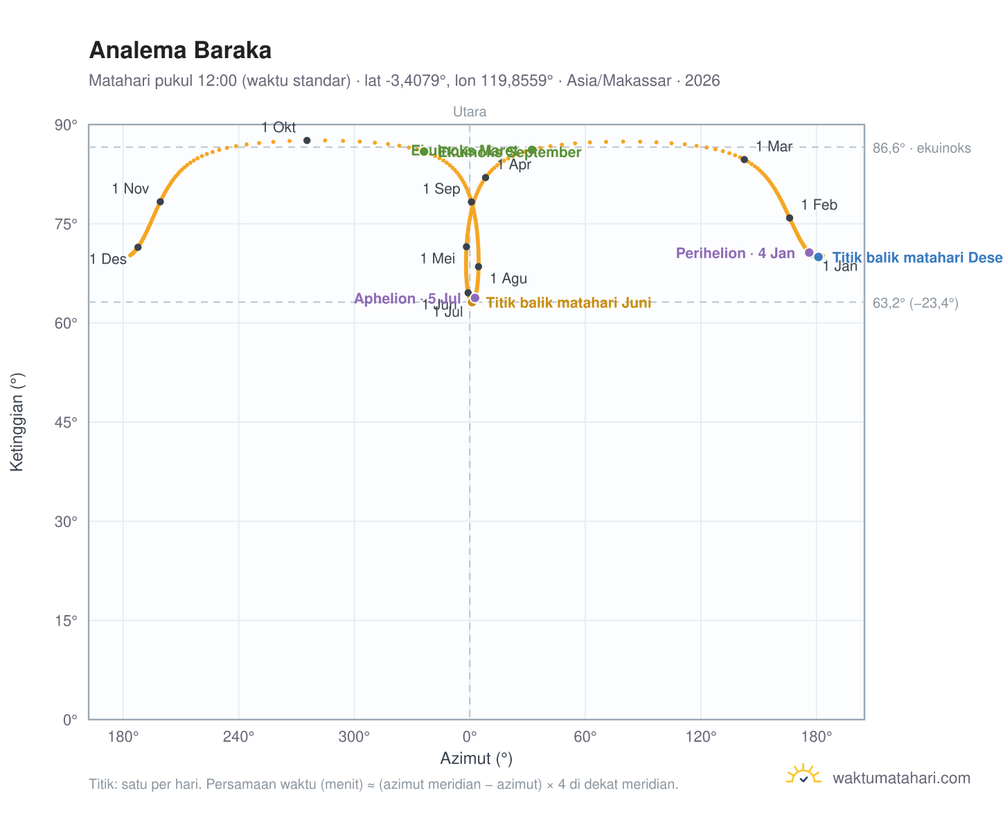 Grafik analema Baraka: Matahari pukul 12:00 (waktu standar) sepanjang tahun