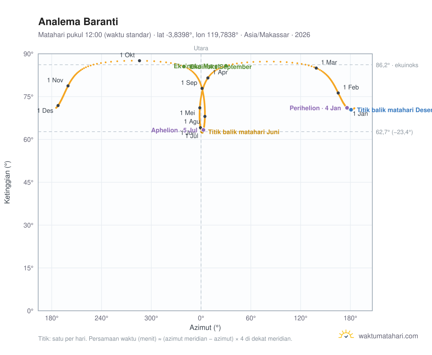 Grafik analema Baranti: Matahari pukul 12:00 (waktu standar) sepanjang tahun