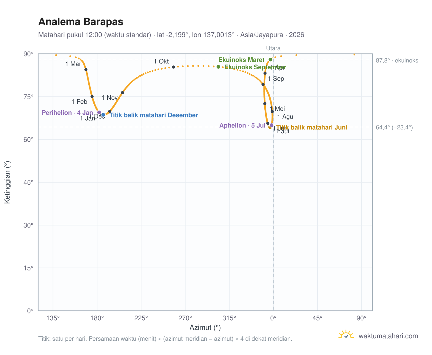 Grafik analema Barapas: Matahari pukul 12:00 (waktu standar) sepanjang tahun