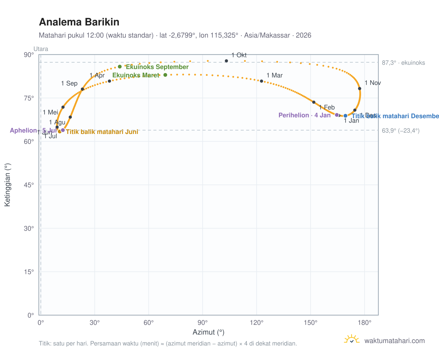 Grafik analema Barikin: Matahari pukul 12:00 (waktu standar) sepanjang tahun