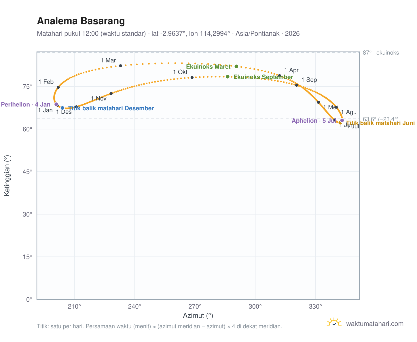 Grafik analema Basarang: Matahari pukul 12:00 (waktu standar) sepanjang tahun