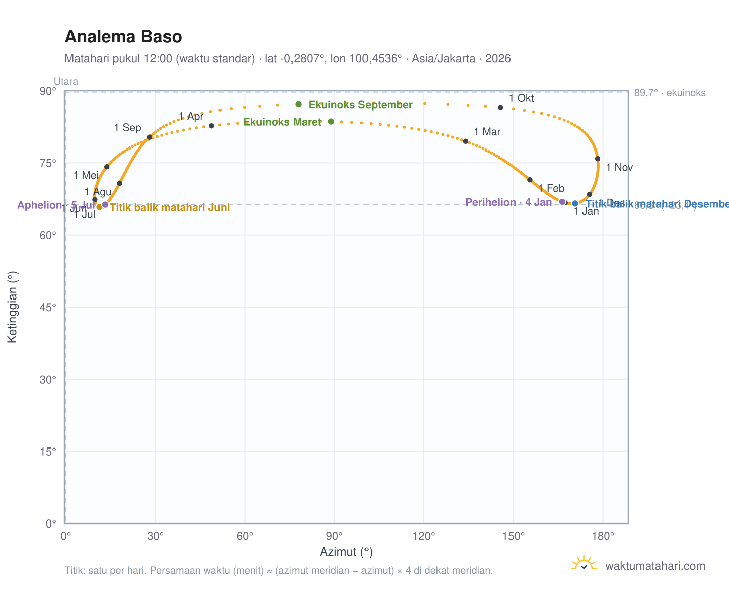 Grafik analema Baso: Matahari pukul 12:00 (waktu standar) sepanjang tahun