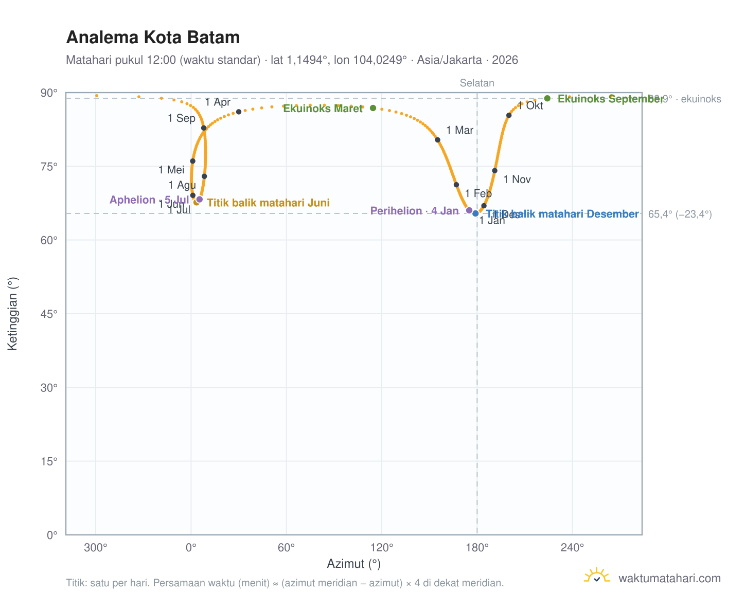 Grafik analema Kota Batam: Matahari pukul 12:00 (waktu standar) sepanjang tahun