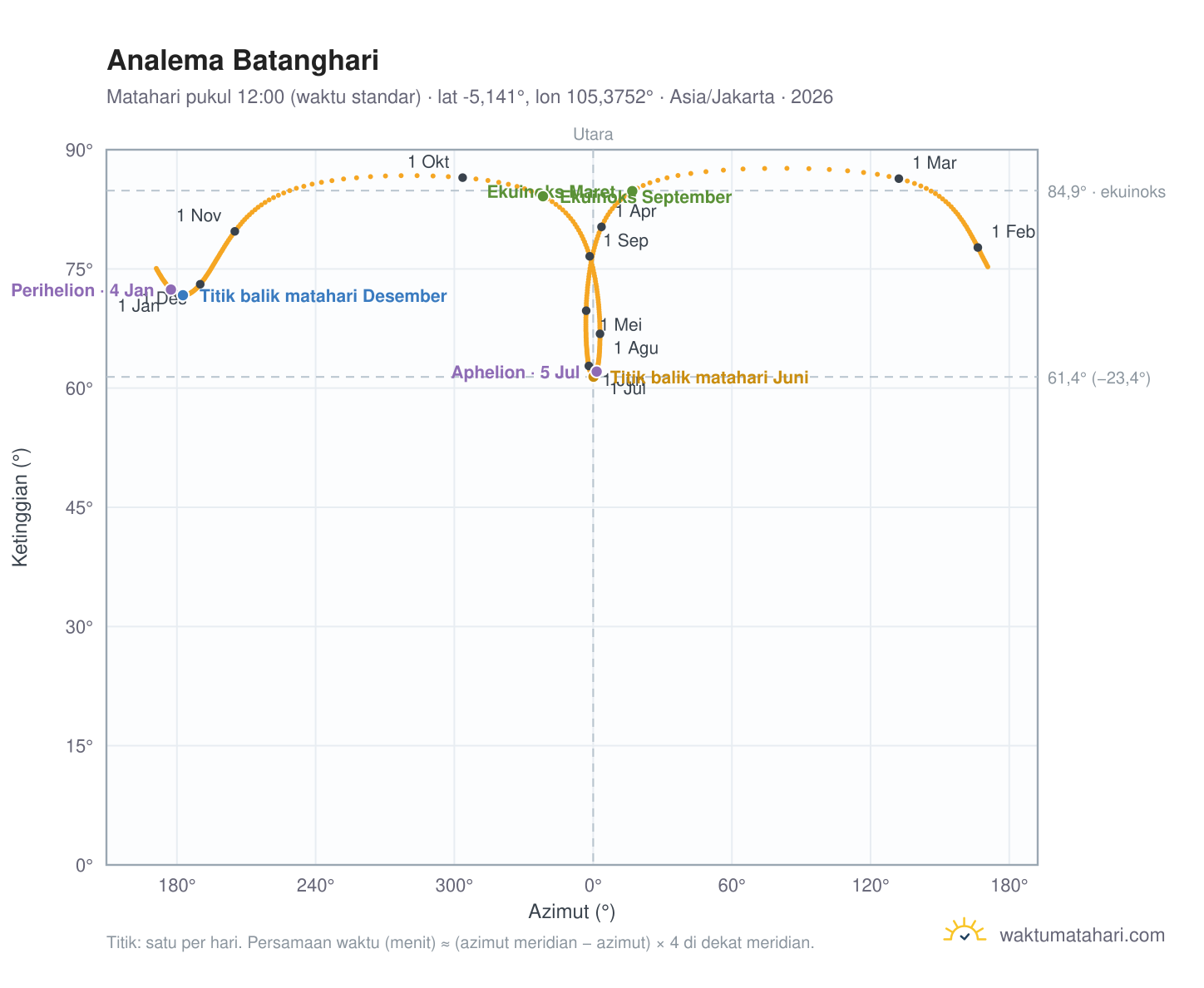 Grafik analema Batanghari: Matahari pukul 12:00 (waktu standar) sepanjang tahun