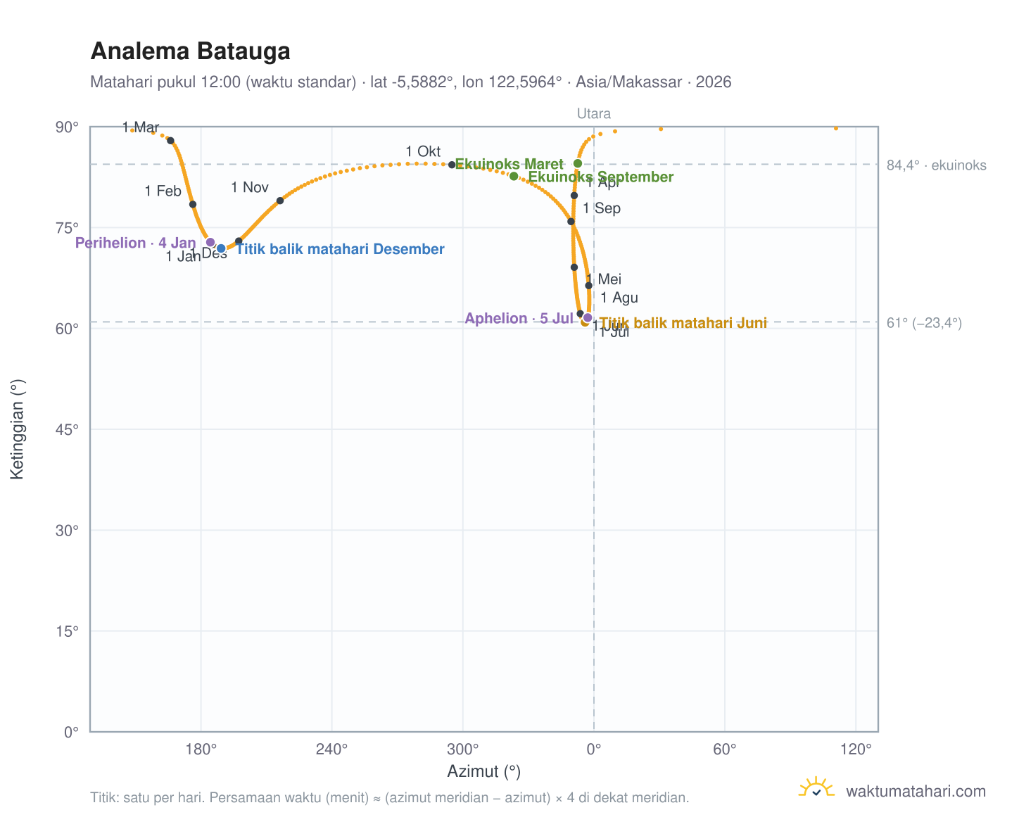 Grafik analema Batauga: Matahari pukul 12:00 (waktu standar) sepanjang tahun
