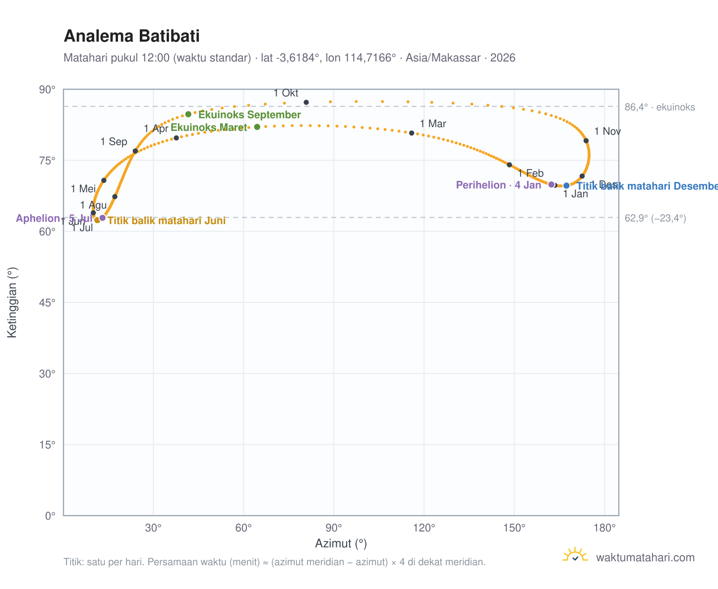 Grafik analema Batibati: Matahari pukul 12:00 (waktu standar) sepanjang tahun