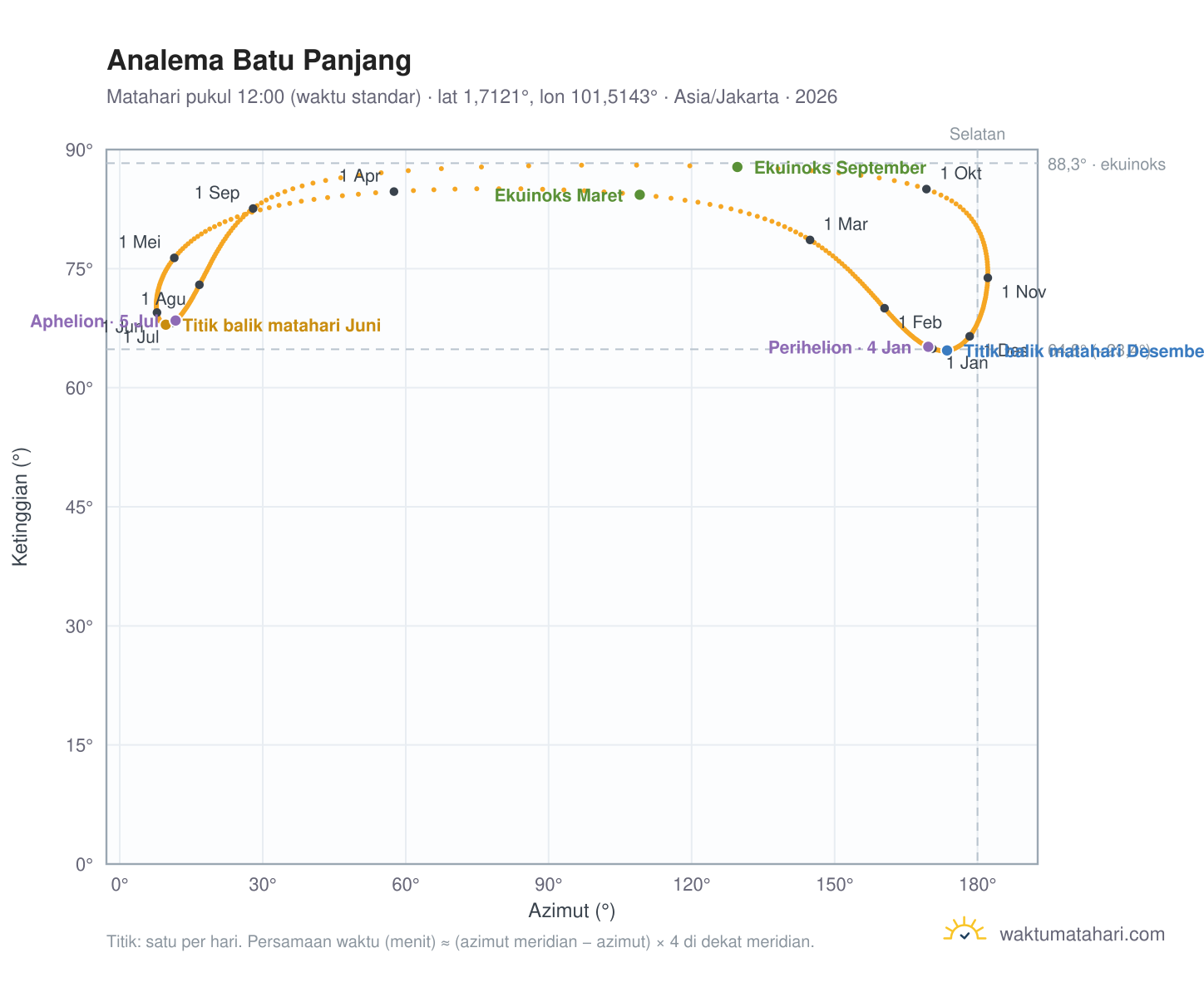 Grafik analema Batu Panjang: Matahari pukul 12:00 (waktu standar) sepanjang tahun