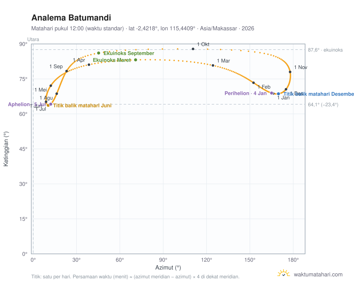 Grafik analema Batumandi: Matahari pukul 12:00 (waktu standar) sepanjang tahun