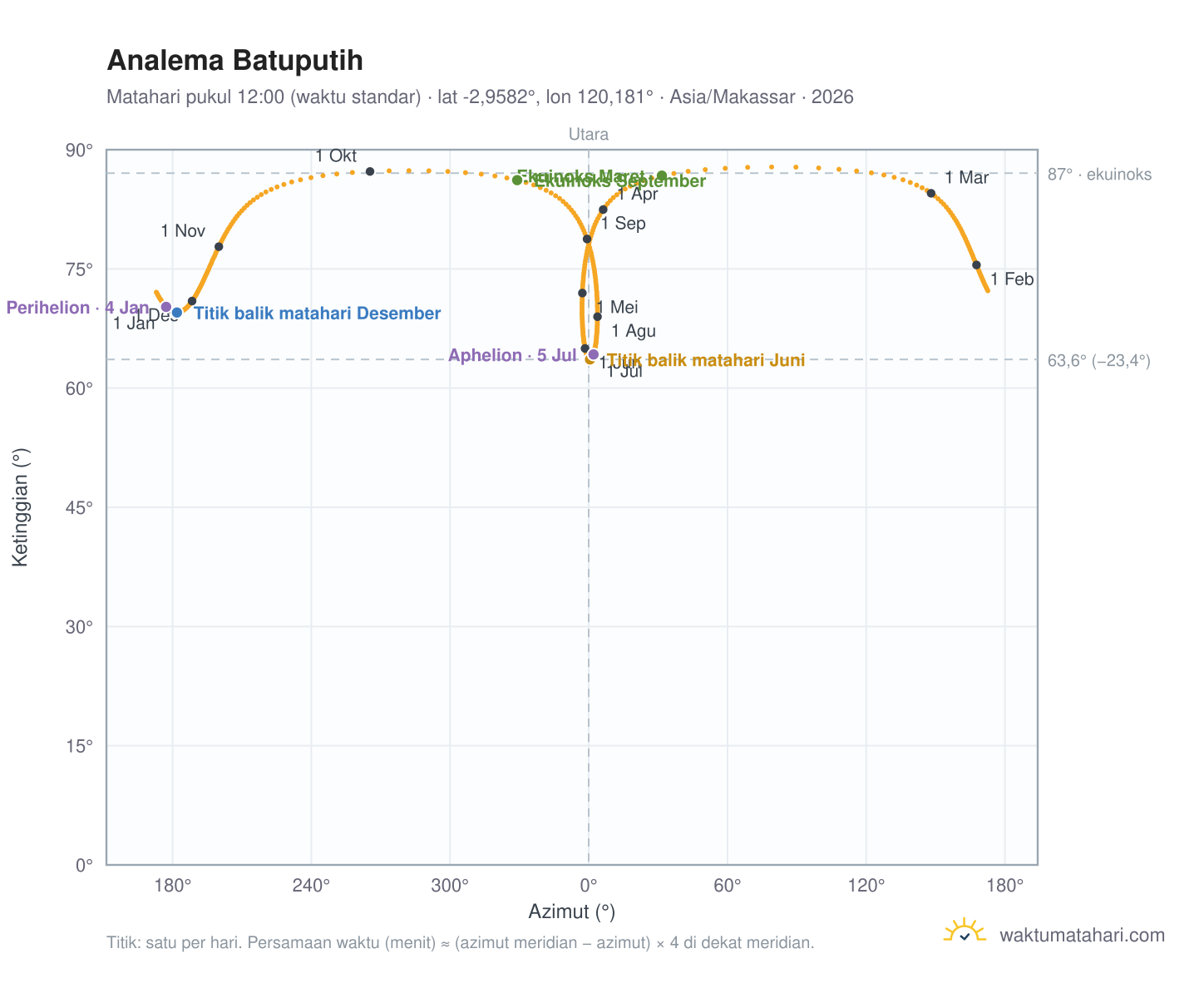 Grafik analema Batuputih: Matahari pukul 12:00 (waktu standar) sepanjang tahun