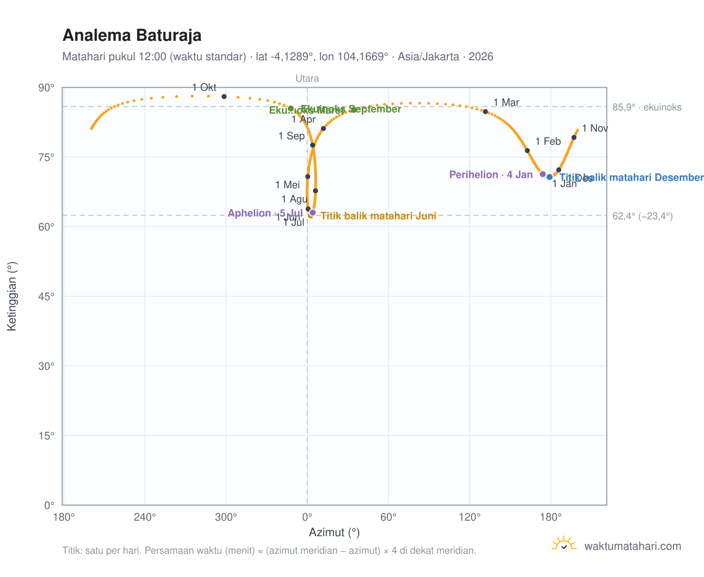 Grafik analema Baturaja: Matahari pukul 12:00 (waktu standar) sepanjang tahun