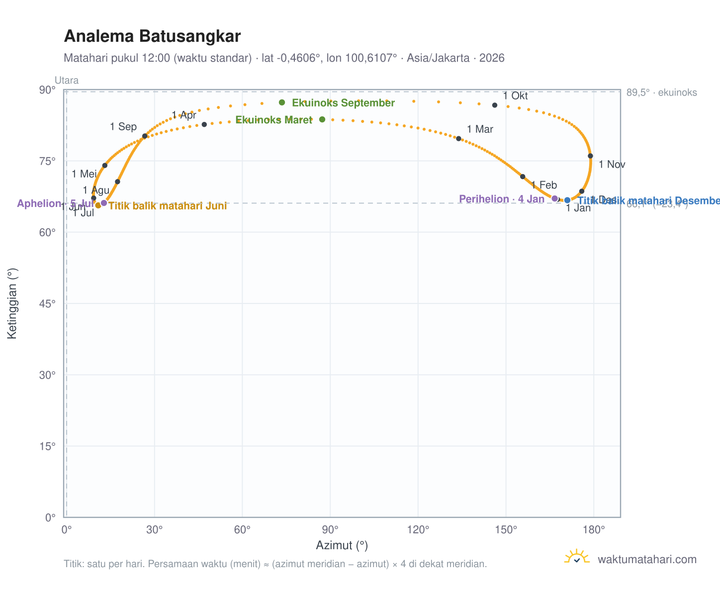 Grafik analema Batusangkar: Matahari pukul 12:00 (waktu standar) sepanjang tahun