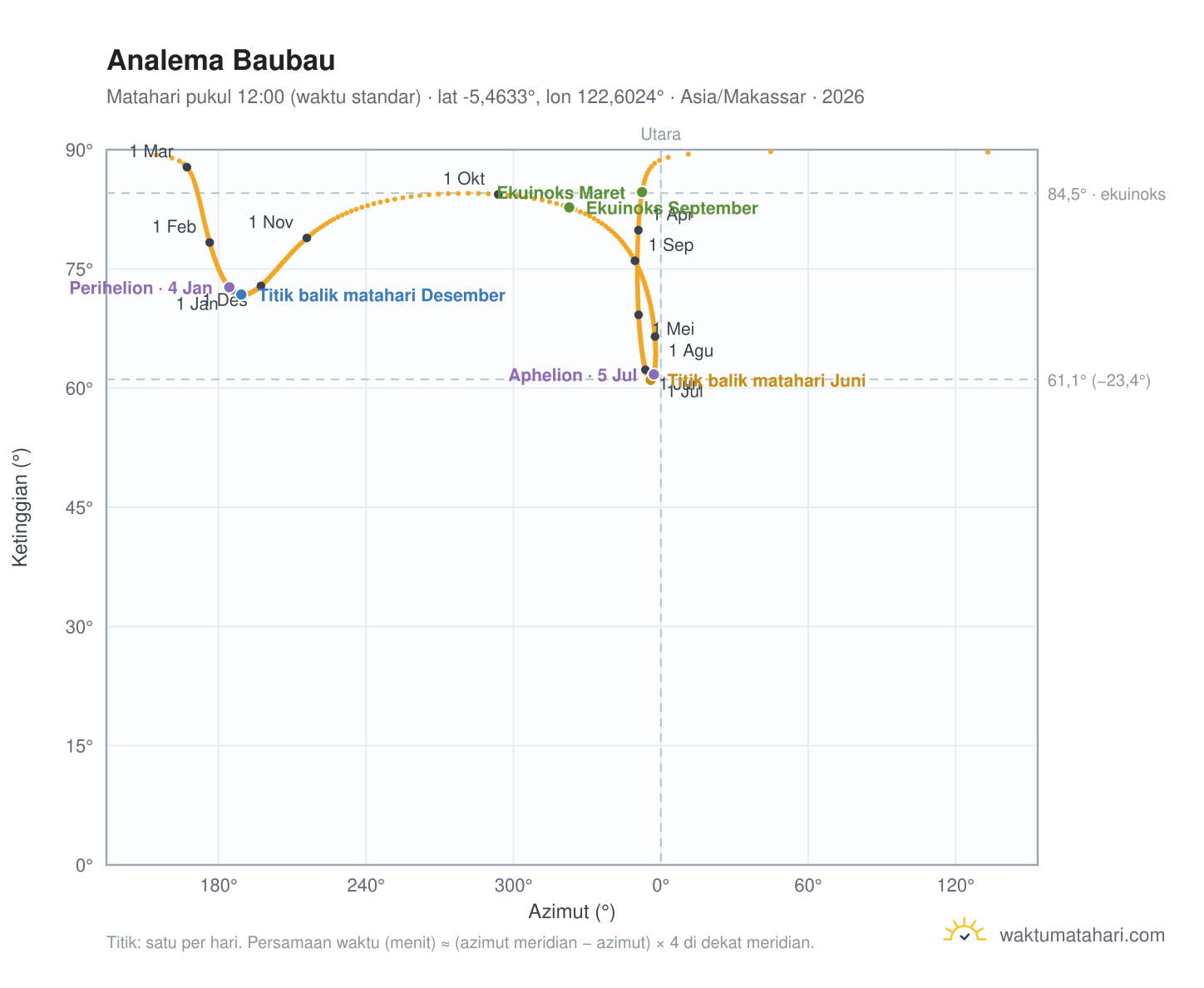 Grafik analema Baubau: Matahari pukul 12:00 (waktu standar) sepanjang tahun
